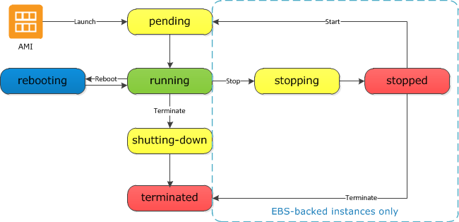 Lifecycle of an EC2 instance, showing start and stop commands and their transitions