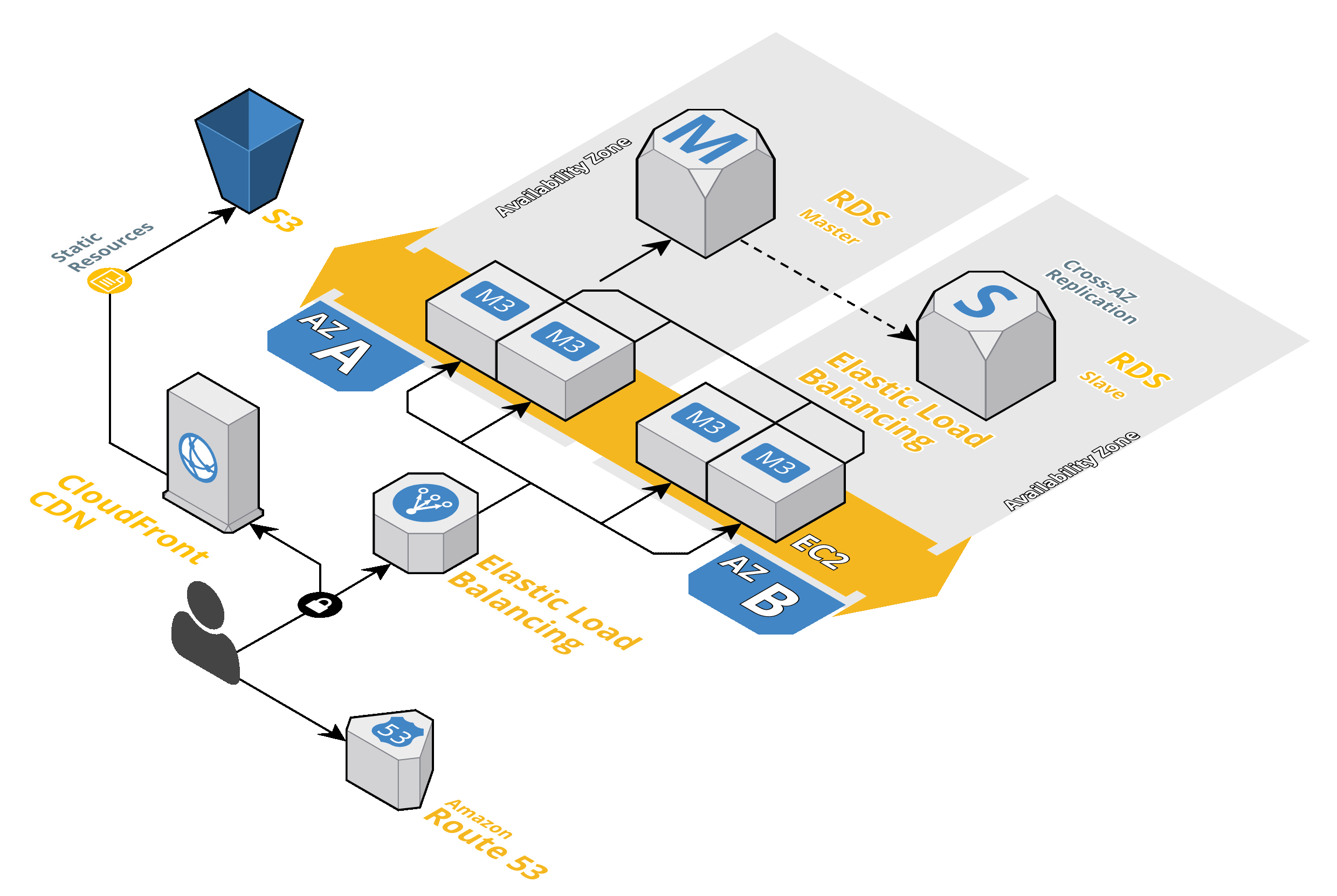 Cheap and reproducible testing environments on AWS