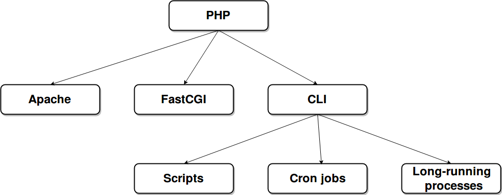 The type of PHP SAPIs and how the CLI one is used by all long-running processes